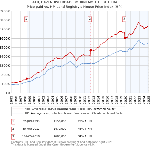 41B, CAVENDISH ROAD, BOURNEMOUTH, BH1 1RA: Price paid vs HM Land Registry's House Price Index