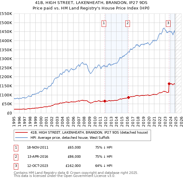 41B, HIGH STREET, LAKENHEATH, BRANDON, IP27 9DS: Price paid vs HM Land Registry's House Price Index