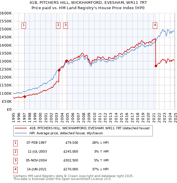 41B, PITCHERS HILL, WICKHAMFORD, EVESHAM, WR11 7RT: Price paid vs HM Land Registry's House Price Index