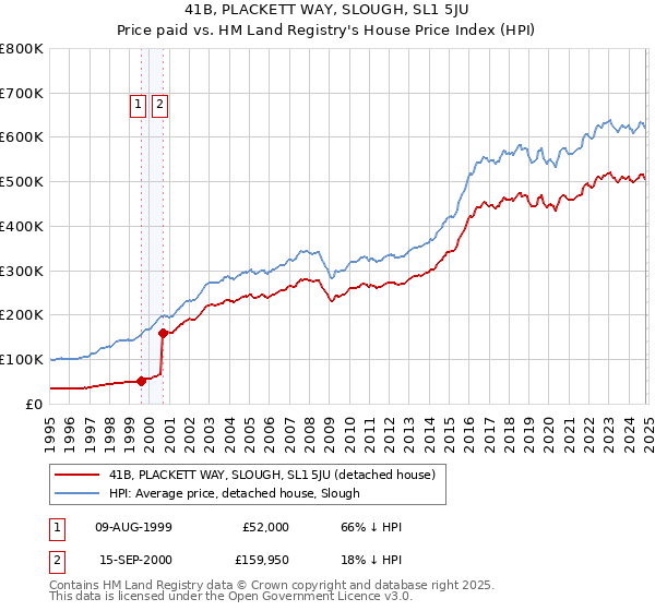 41B, PLACKETT WAY, SLOUGH, SL1 5JU: Price paid vs HM Land Registry's House Price Index