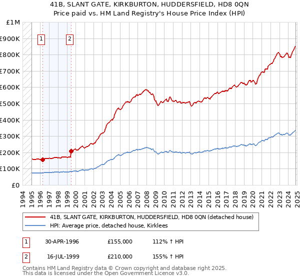 41B, SLANT GATE, KIRKBURTON, HUDDERSFIELD, HD8 0QN: Price paid vs HM Land Registry's House Price Index