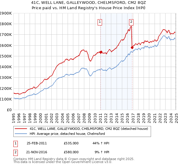 41C, WELL LANE, GALLEYWOOD, CHELMSFORD, CM2 8QZ: Price paid vs HM Land Registry's House Price Index