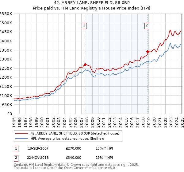 42, ABBEY LANE, SHEFFIELD, S8 0BP: Price paid vs HM Land Registry's House Price Index