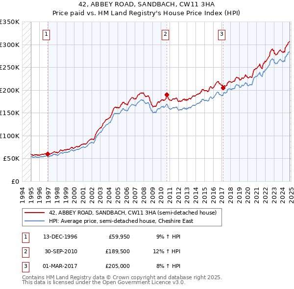 42, ABBEY ROAD, SANDBACH, CW11 3HA: Price paid vs HM Land Registry's House Price Index