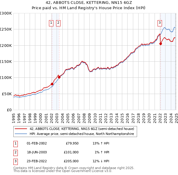 42, ABBOTS CLOSE, KETTERING, NN15 6GZ: Price paid vs HM Land Registry's House Price Index