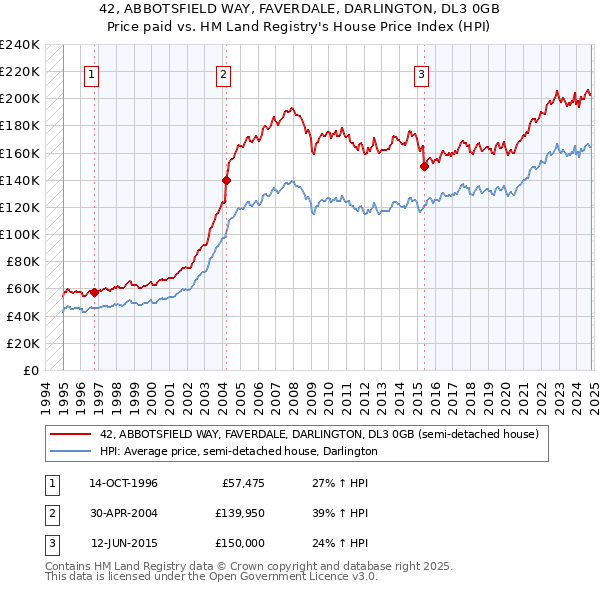 42, ABBOTSFIELD WAY, FAVERDALE, DARLINGTON, DL3 0GB: Price paid vs HM Land Registry's House Price Index