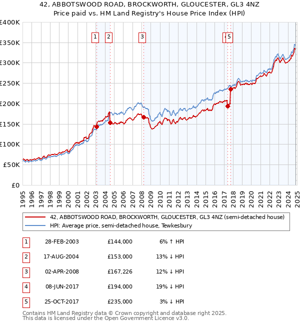 42, ABBOTSWOOD ROAD, BROCKWORTH, GLOUCESTER, GL3 4NZ: Price paid vs HM Land Registry's House Price Index