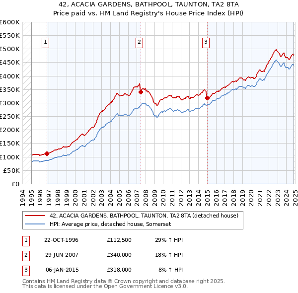 42, ACACIA GARDENS, BATHPOOL, TAUNTON, TA2 8TA: Price paid vs HM Land Registry's House Price Index