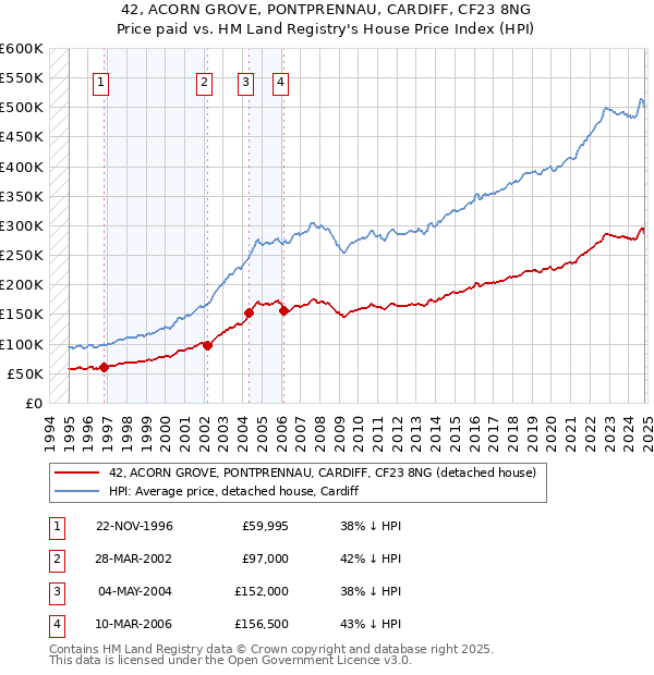 42, ACORN GROVE, PONTPRENNAU, CARDIFF, CF23 8NG: Price paid vs HM Land Registry's House Price Index