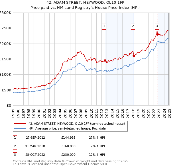 42, ADAM STREET, HEYWOOD, OL10 1FP: Price paid vs HM Land Registry's House Price Index