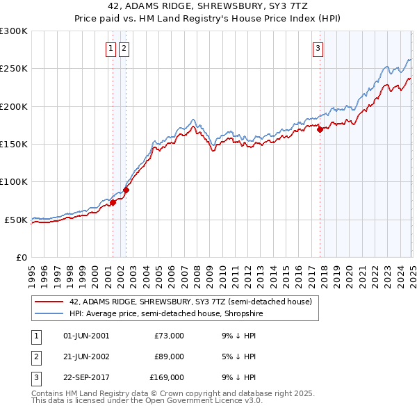 42, ADAMS RIDGE, SHREWSBURY, SY3 7TZ: Price paid vs HM Land Registry's House Price Index