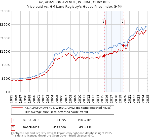 42, ADASTON AVENUE, WIRRAL, CH62 8BS: Price paid vs HM Land Registry's House Price Index