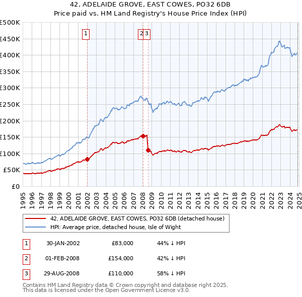 42, ADELAIDE GROVE, EAST COWES, PO32 6DB: Price paid vs HM Land Registry's House Price Index