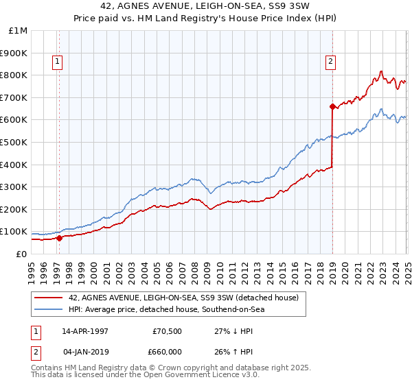 42, AGNES AVENUE, LEIGH-ON-SEA, SS9 3SW: Price paid vs HM Land Registry's House Price Index