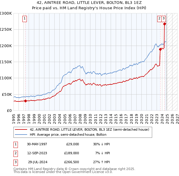 42, AINTREE ROAD, LITTLE LEVER, BOLTON, BL3 1EZ: Price paid vs HM Land Registry's House Price Index