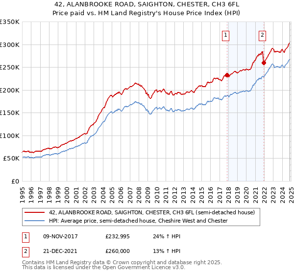 42, ALANBROOKE ROAD, SAIGHTON, CHESTER, CH3 6FL: Price paid vs HM Land Registry's House Price Index