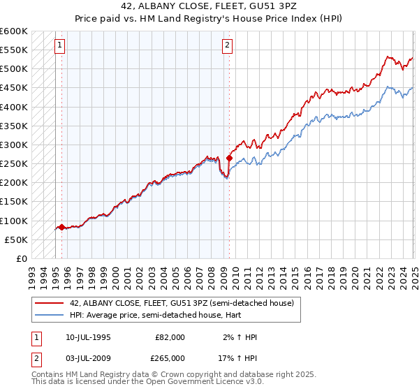 42, ALBANY CLOSE, FLEET, GU51 3PZ: Price paid vs HM Land Registry's House Price Index