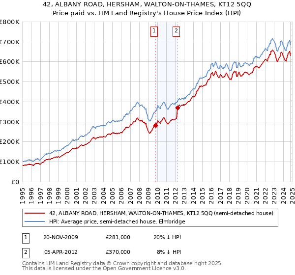 42, ALBANY ROAD, HERSHAM, WALTON-ON-THAMES, KT12 5QQ: Price paid vs HM Land Registry's House Price Index