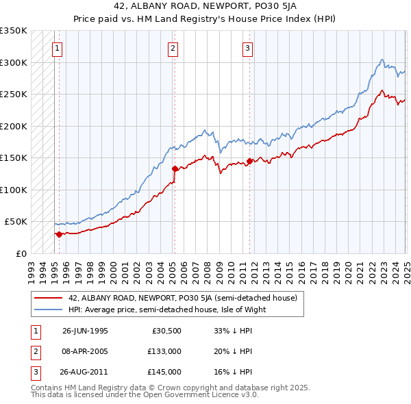 42, ALBANY ROAD, NEWPORT, PO30 5JA: Price paid vs HM Land Registry's House Price Index