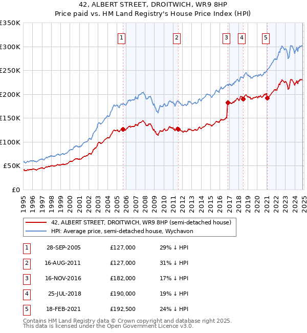 42, ALBERT STREET, DROITWICH, WR9 8HP: Price paid vs HM Land Registry's House Price Index