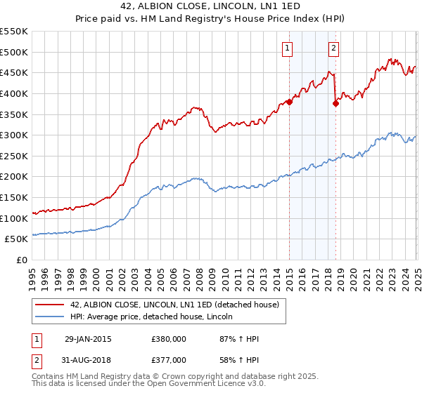 42, ALBION CLOSE, LINCOLN, LN1 1ED: Price paid vs HM Land Registry's House Price Index