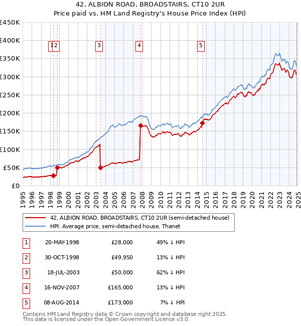 42, ALBION ROAD, BROADSTAIRS, CT10 2UR: Price paid vs HM Land Registry's House Price Index