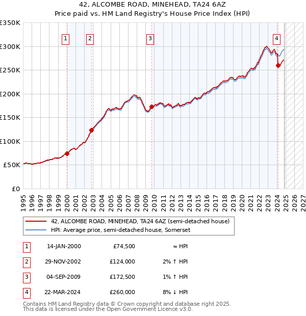 42, ALCOMBE ROAD, MINEHEAD, TA24 6AZ: Price paid vs HM Land Registry's House Price Index