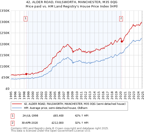 42, ALDER ROAD, FAILSWORTH, MANCHESTER, M35 0QG: Price paid vs HM Land Registry's House Price Index