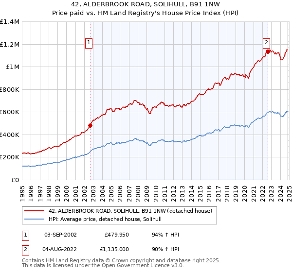 42, ALDERBROOK ROAD, SOLIHULL, B91 1NW: Price paid vs HM Land Registry's House Price Index