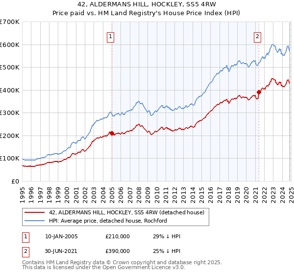 42, ALDERMANS HILL, HOCKLEY, SS5 4RW: Price paid vs HM Land Registry's House Price Index