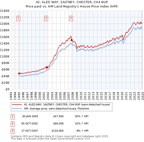 42, ALED WAY, SALTNEY, CHESTER, CH4 8UP: Price paid vs HM Land Registry's House Price Index