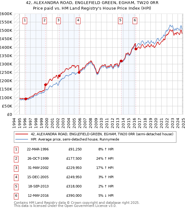 42, ALEXANDRA ROAD, ENGLEFIELD GREEN, EGHAM, TW20 0RR: Price paid vs HM Land Registry's House Price Index