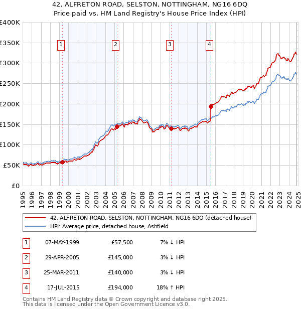 42, ALFRETON ROAD, SELSTON, NOTTINGHAM, NG16 6DQ: Price paid vs HM Land Registry's House Price Index