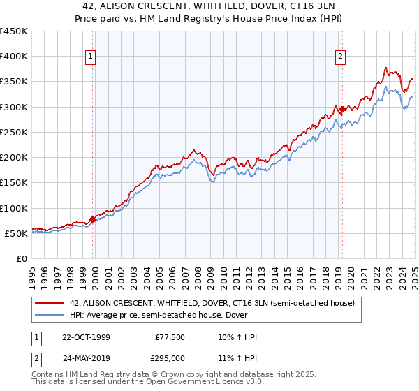 42, ALISON CRESCENT, WHITFIELD, DOVER, CT16 3LN: Price paid vs HM Land Registry's House Price Index