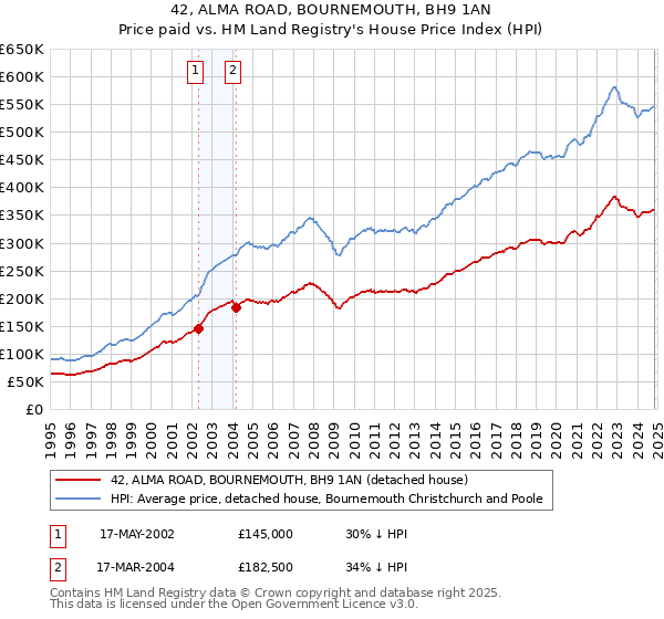 42, ALMA ROAD, BOURNEMOUTH, BH9 1AN: Price paid vs HM Land Registry's House Price Index