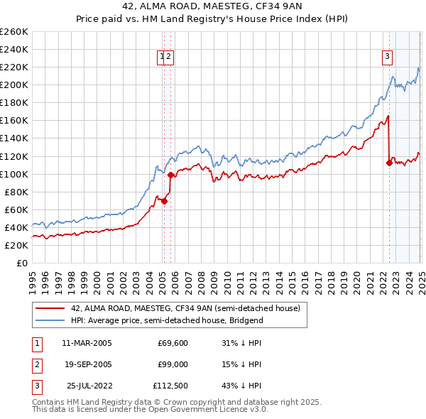 42, ALMA ROAD, MAESTEG, CF34 9AN: Price paid vs HM Land Registry's House Price Index