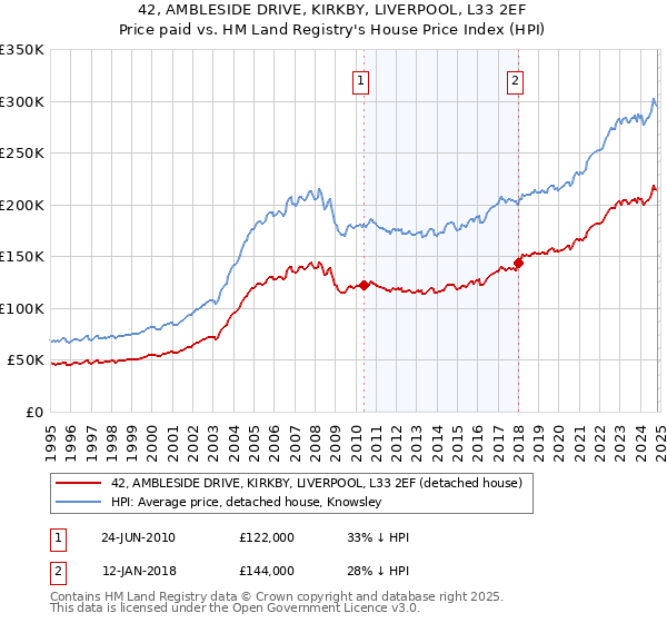 42, AMBLESIDE DRIVE, KIRKBY, LIVERPOOL, L33 2EF: Price paid vs HM Land Registry's House Price Index