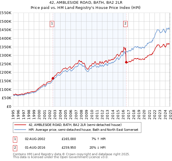 42, AMBLESIDE ROAD, BATH, BA2 2LR: Price paid vs HM Land Registry's House Price Index