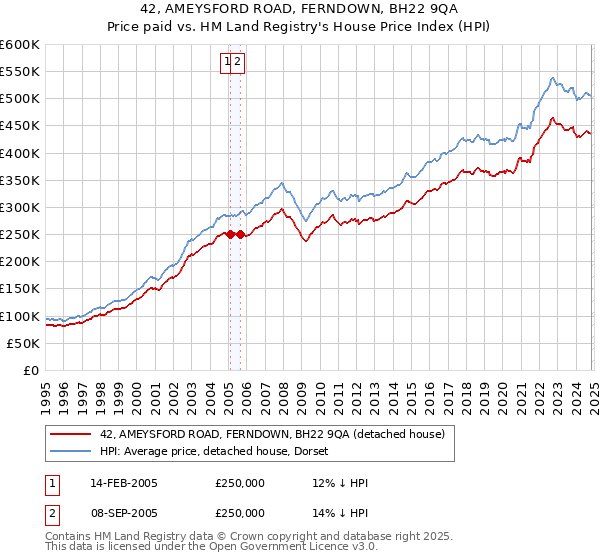 42, AMEYSFORD ROAD, FERNDOWN, BH22 9QA: Price paid vs HM Land Registry's House Price Index