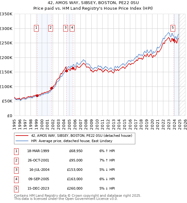 42, AMOS WAY, SIBSEY, BOSTON, PE22 0SU: Price paid vs HM Land Registry's House Price Index