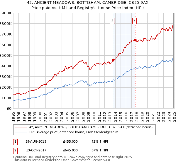 42, ANCIENT MEADOWS, BOTTISHAM, CAMBRIDGE, CB25 9AX: Price paid vs HM Land Registry's House Price Index