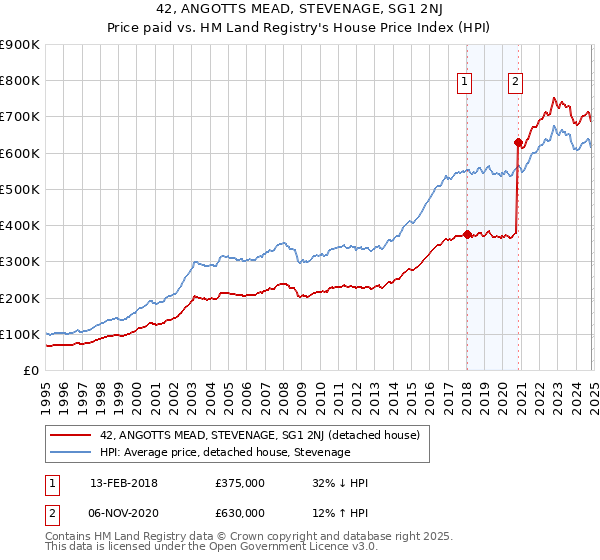 42, ANGOTTS MEAD, STEVENAGE, SG1 2NJ: Price paid vs HM Land Registry's House Price Index