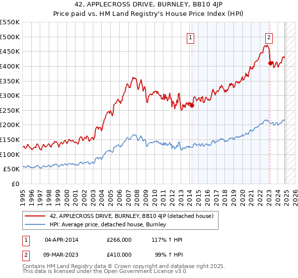 42, APPLECROSS DRIVE, BURNLEY, BB10 4JP: Price paid vs HM Land Registry's House Price Index