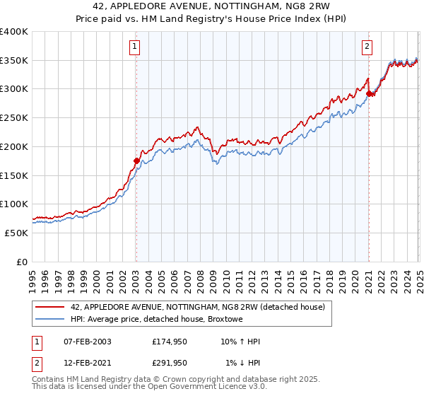 42, APPLEDORE AVENUE, NOTTINGHAM, NG8 2RW: Price paid vs HM Land Registry's House Price Index