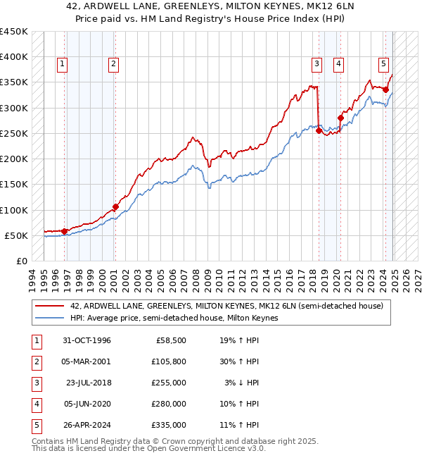 42, ARDWELL LANE, GREENLEYS, MILTON KEYNES, MK12 6LN: Price paid vs HM Land Registry's House Price Index