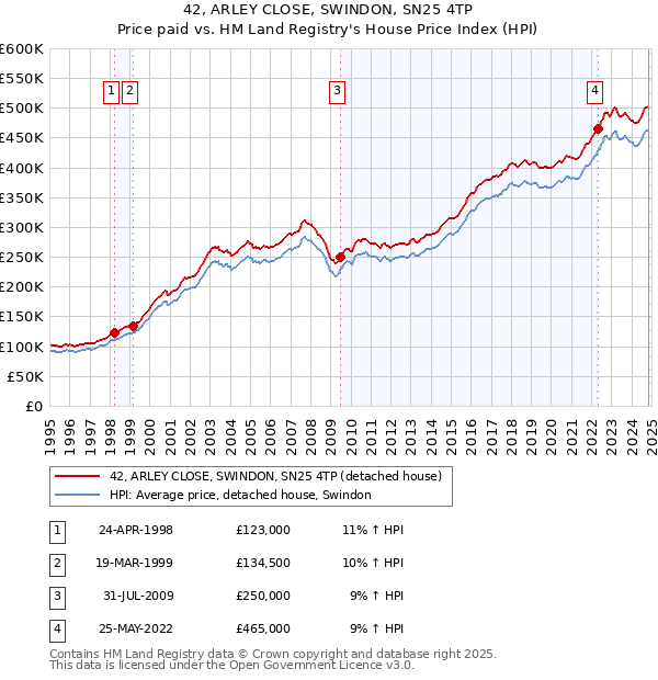 42, ARLEY CLOSE, SWINDON, SN25 4TP: Price paid vs HM Land Registry's House Price Index