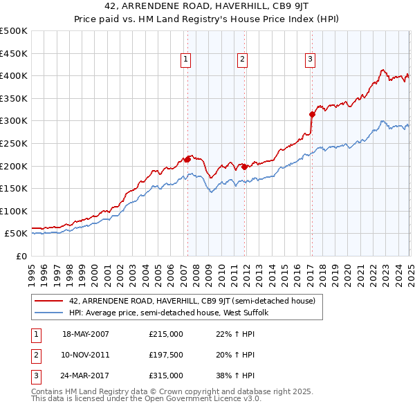 42, ARRENDENE ROAD, HAVERHILL, CB9 9JT: Price paid vs HM Land Registry's House Price Index