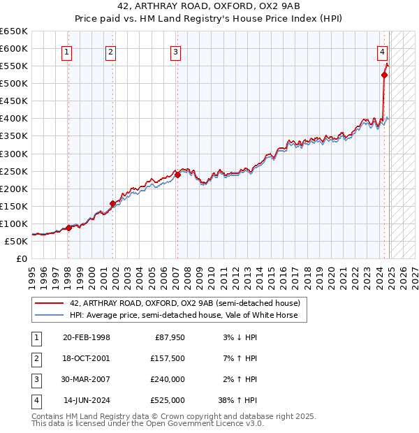 42, ARTHRAY ROAD, OXFORD, OX2 9AB: Price paid vs HM Land Registry's House Price Index