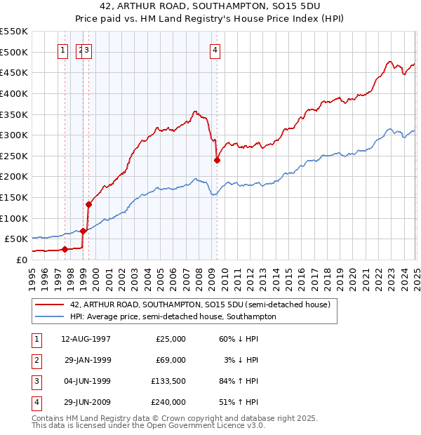 42, ARTHUR ROAD, SOUTHAMPTON, SO15 5DU: Price paid vs HM Land Registry's House Price Index