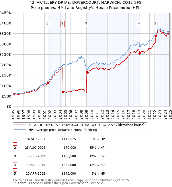 42, ARTILLERY DRIVE, DOVERCOURT, HARWICH, CO12 5FG: Price paid vs HM Land Registry's House Price Index